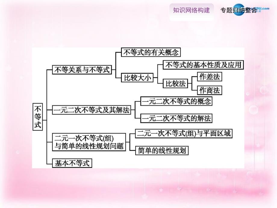 2018高中数学 第三章 不等式整合课件 新人教a版必修5_第2页