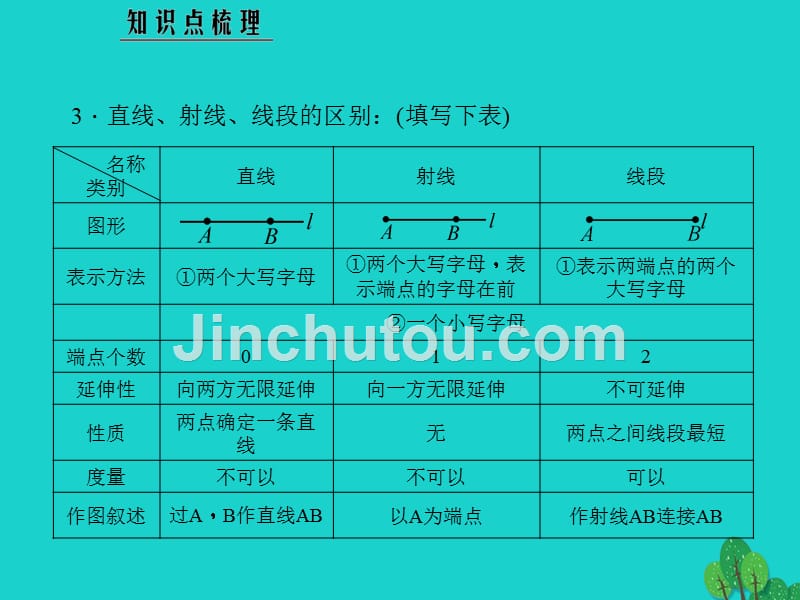 2018年秋七年级数学上册 4.2 直线、射线、线段课件1 新人教版_第3页