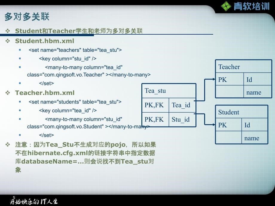 Hibernate-一对一多对多件关联.ppt_第5页