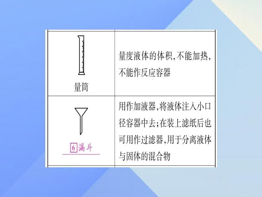 2018中考化学总复习 第一轮 知识系统复习 第十七讲 化学实验的基本操作课件 鲁教版_第5页