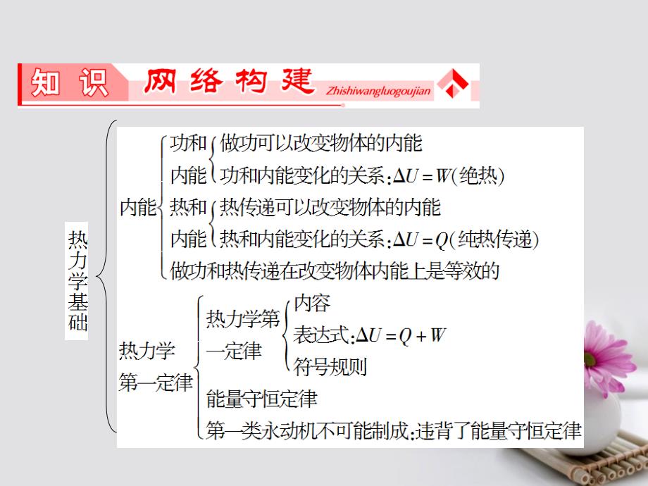 2018-2019学年高中物理章末归纳提升3第3章热力学基础课件粤教版选修3-3_第2页