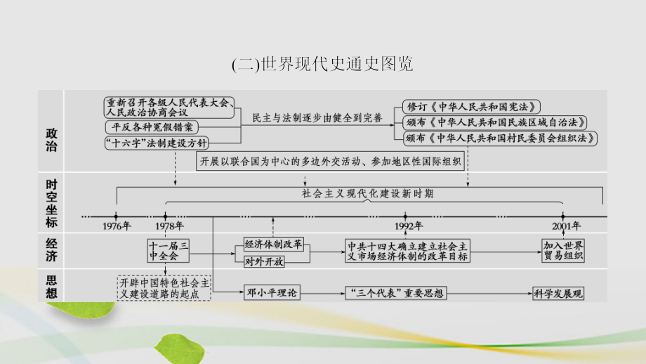 通用版2018届高三历史二轮复习第1部分现代篇第10讲二战结束前世界文明的创新与调整课件_第3页