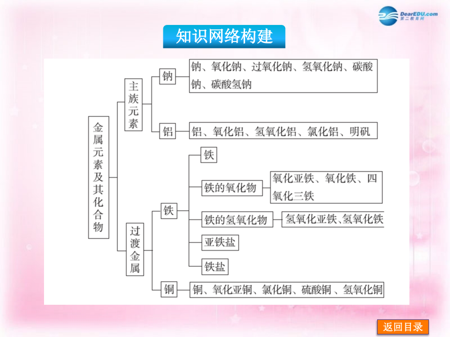 高考化学二轮高频考点精讲 专题11 常见金属元素及其重要化合物课件_第2页