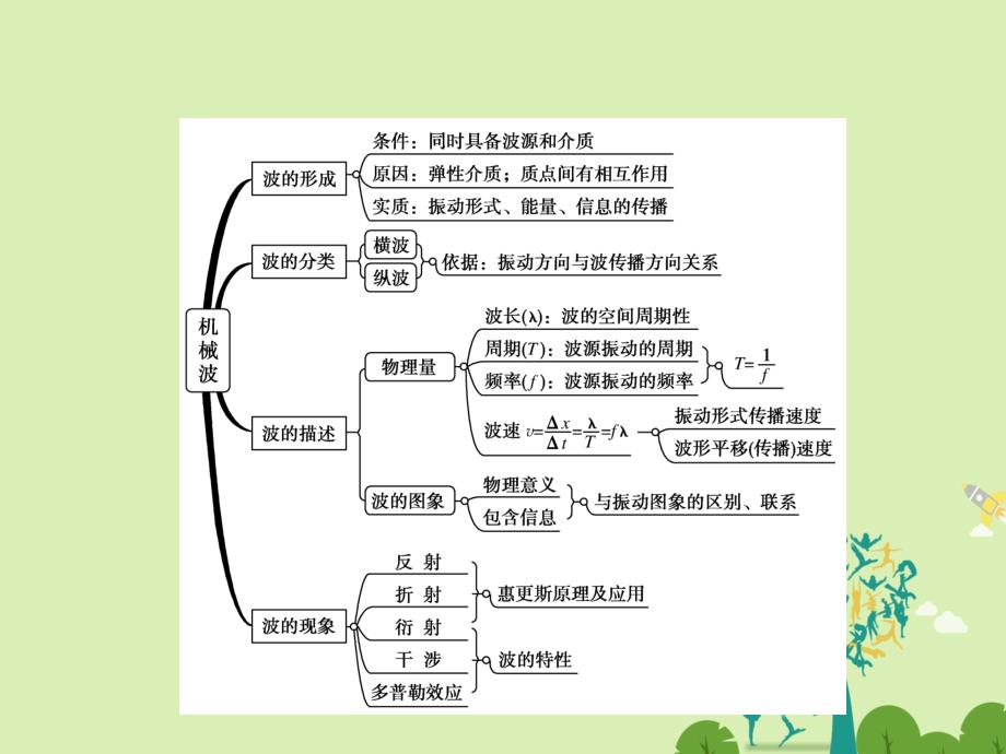 2018-2019学年高中物理 第12章 机械波章末高效整合课件 新人教版选修3-4_第4页