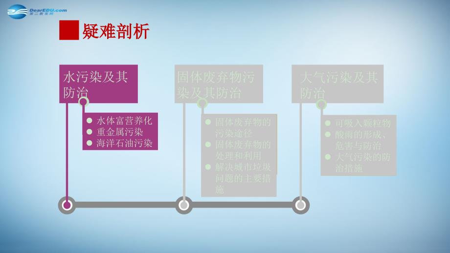 2018高考地理大一轮复习 微专题2 环境污染及防治课件 新人教版选修6_第3页