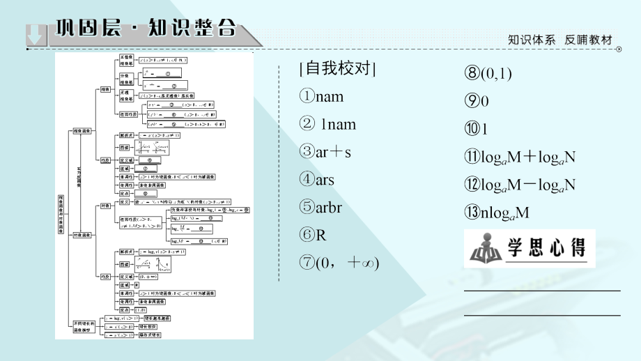 2018-2019学年高中数学 第三章 指数函数与对数函数章末分层突破课件 北师大版必修1_第2页