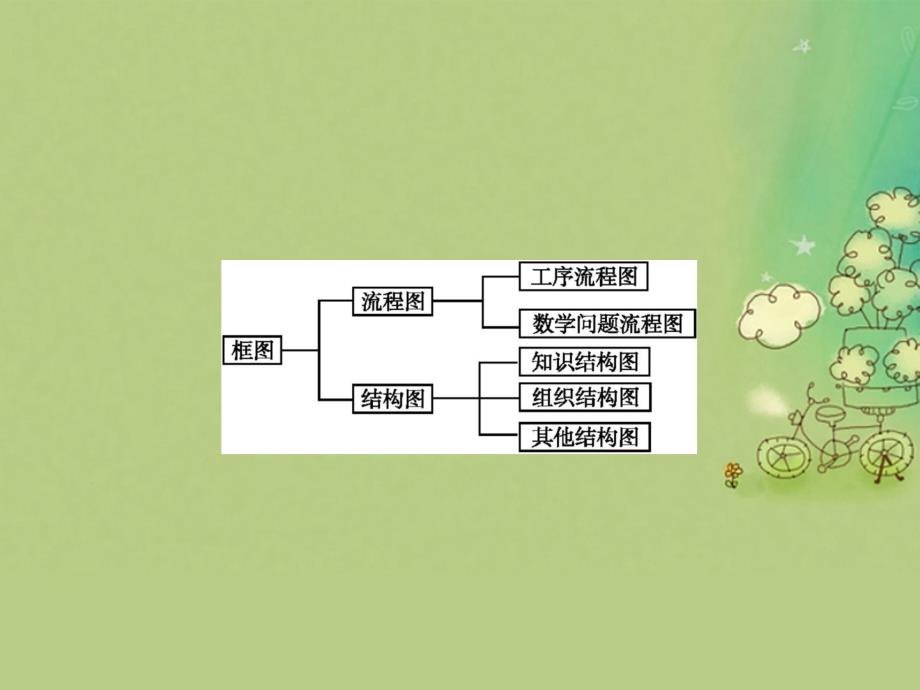 2018-2019学年高中数学第四章框图本章整合课件新人教b版选修_第2页