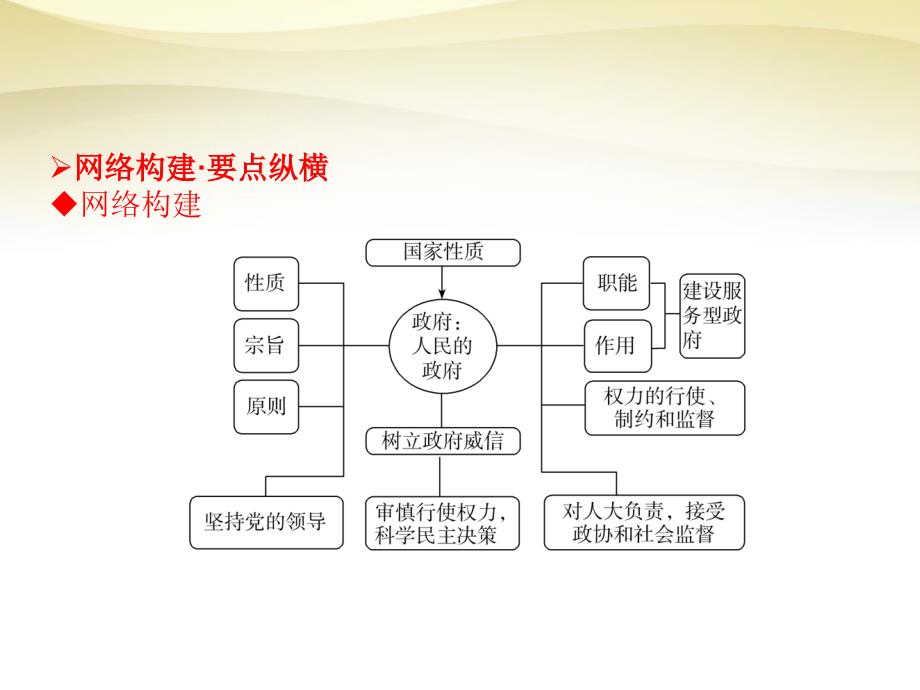 2018届高考政治一轮复习 第2单元提升课件 新人教版必修2_第2页