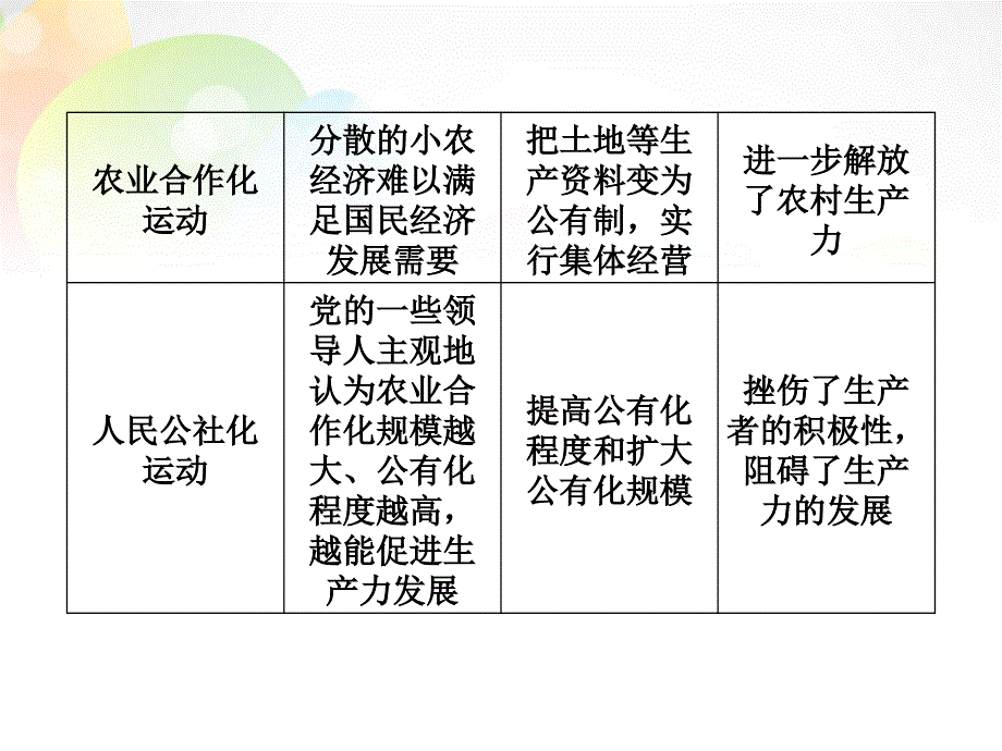 高考总动员2018届高考历史一轮总复习 第九单元单元归纳提升课件_第4页