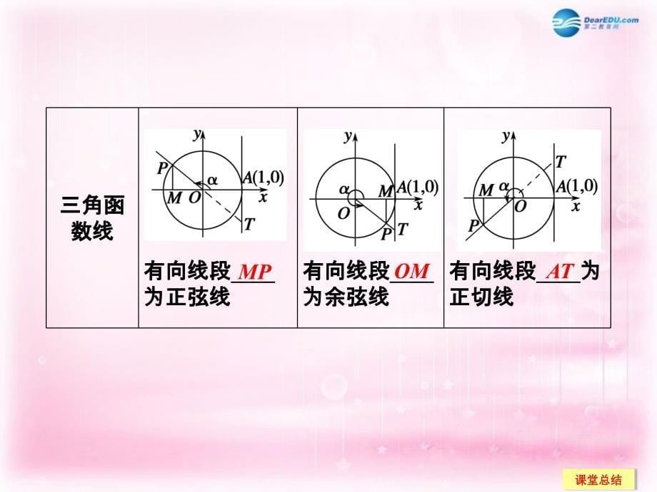 2018高考数学一轮复习 4-1 任意角 弧度制及任意角的三角函数课件 新人教a版_第5页