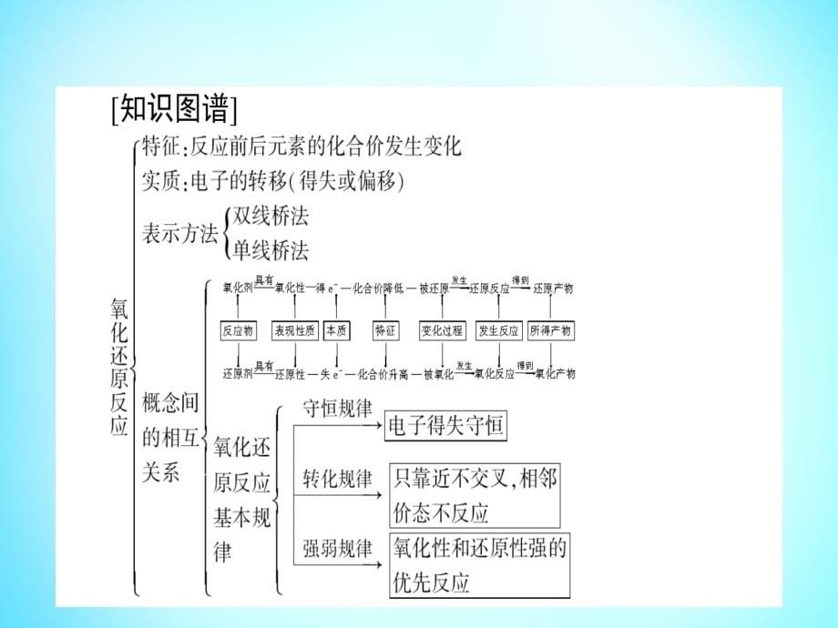 雄关漫道2018高考化学二轮专题复习 专题四 氧化还原反应课件_第5页