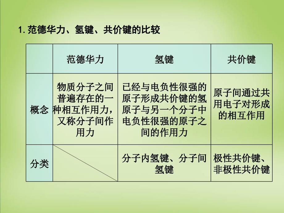 2018年高考化学一轮复习 12.5考点强化 分子的性质课件_第3页