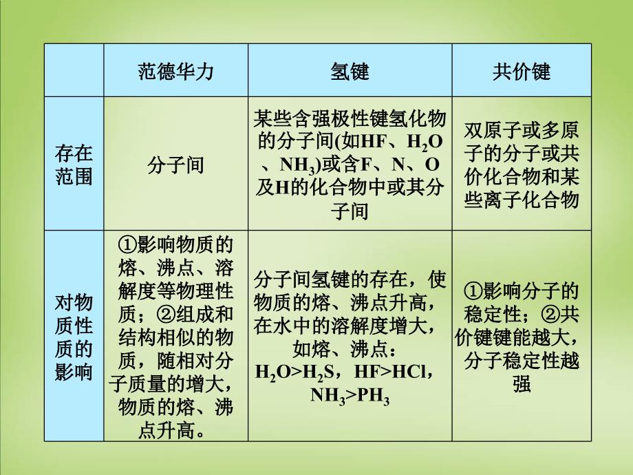 2018年高考化学一轮复习 12.5考点强化 分子的性质课件_第4页