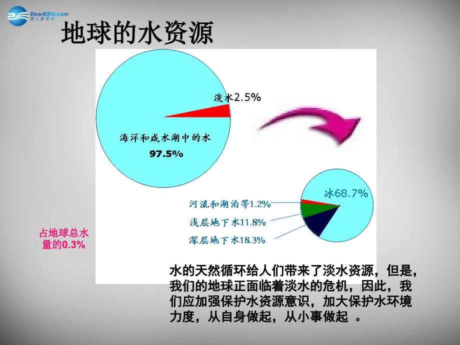 山东省临淄外国语实验学校八年级化学全册《2.2 自然界中的水》课件 鲁教版五四制_第3页