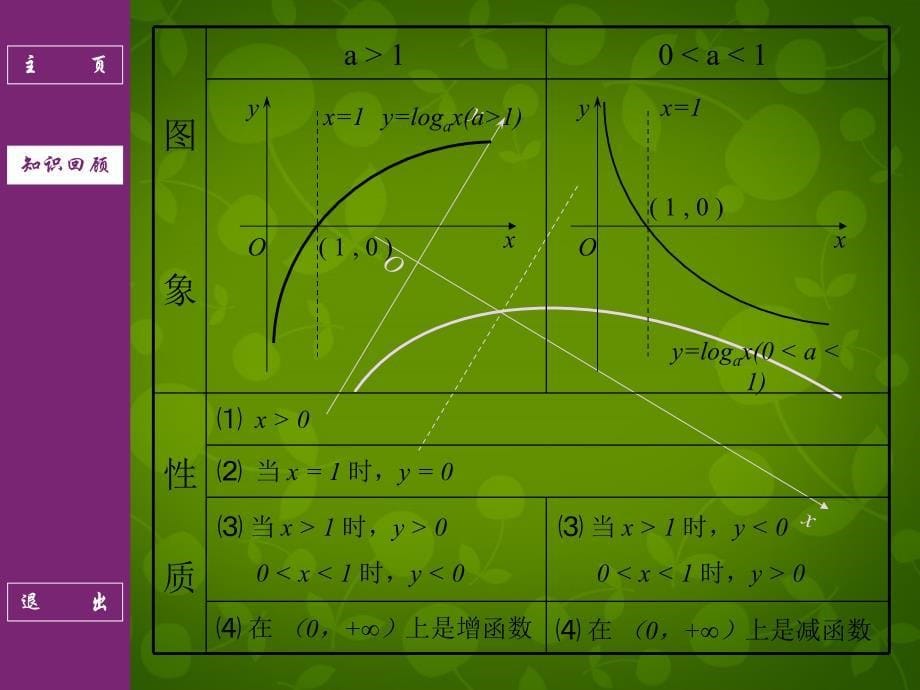 浙江省嘉兴市第三中学高中数学《2.2对数函数》课件 新人教版必修1_第5页