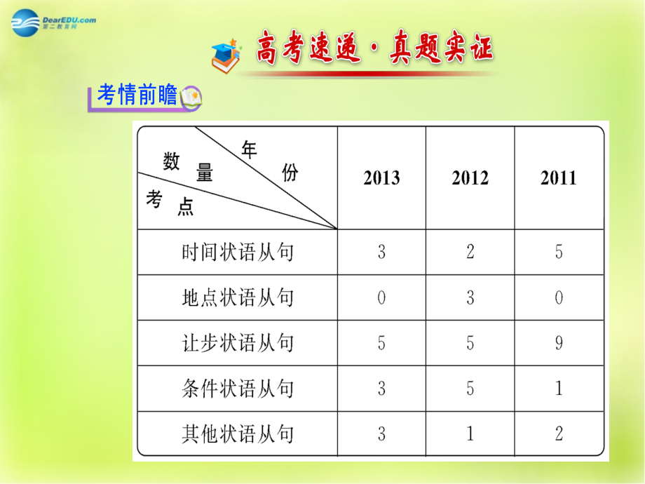 浙江省2018版高考英语 句法 第3讲 状语从句课件_第2页