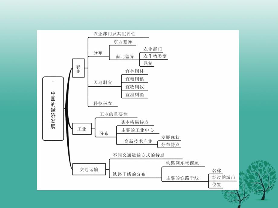 江西省2018年中考地理总复习 第一篇 核心知识 第16讲 中国的经济发展课件_第2页