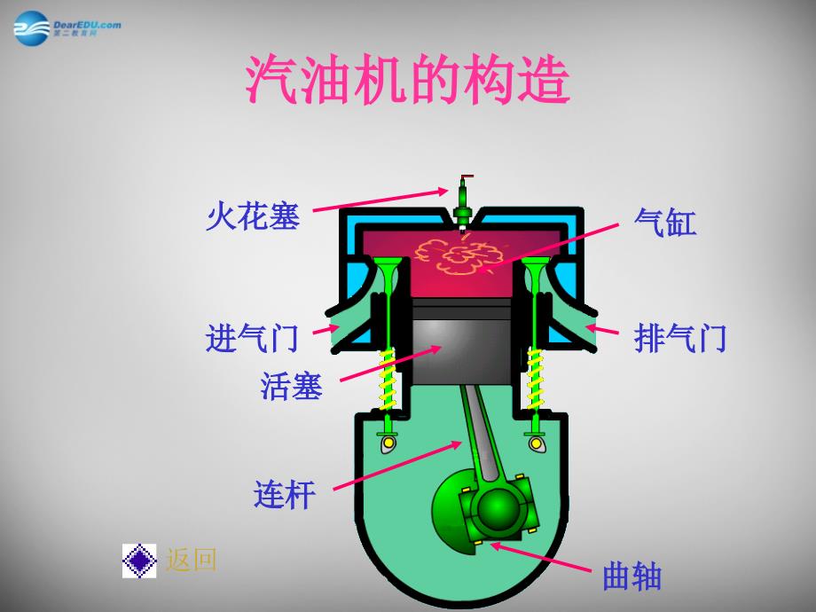 山东省临沂市蒙阴县第四中学九年级物理全册《13.3 内燃机》课件 （新版）沪科版_第4页