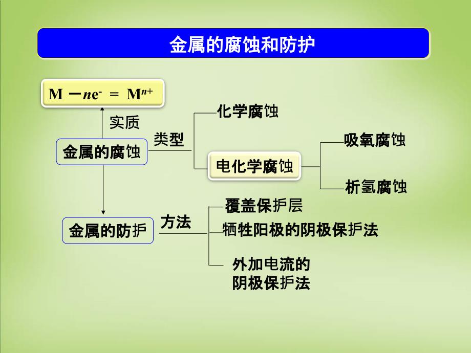 2018年高考化学一轮复习 6.12考点强化 金属的腐蚀和防护课件_第3页