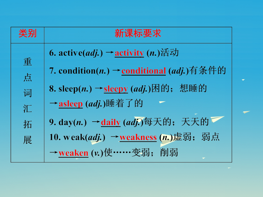 2018中考英语 第一部分 基础夯实 八下 modules 3-4复习课件 外研版_第4页