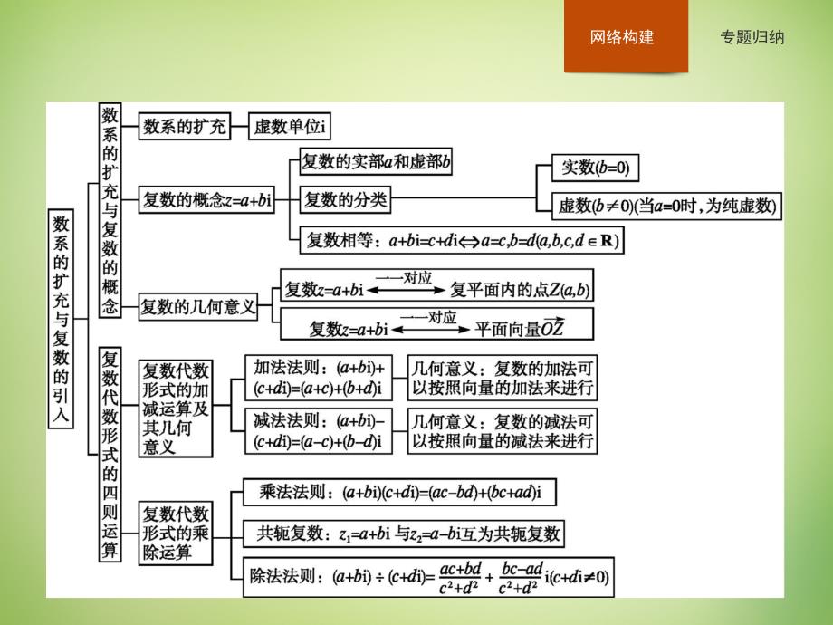 2018-2019学年高中数学 第三章 数系的扩充与复数的引入本章整合课件 新人教a版选修2-2_第1页