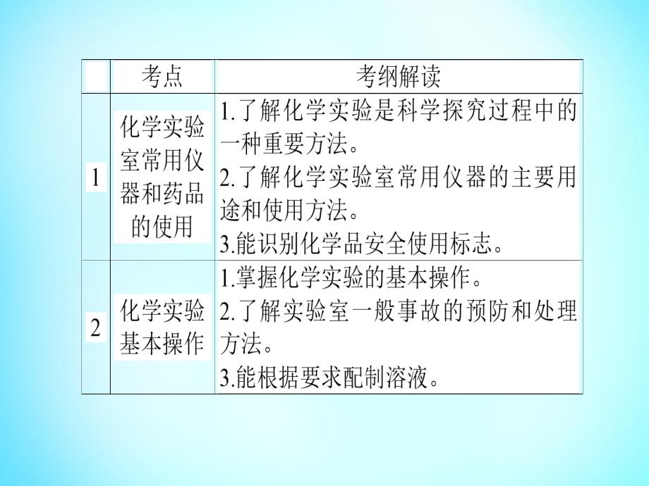 雄关漫道2018高考化学二轮专题复习 专题十四 化学实验基础知识课件_第3页