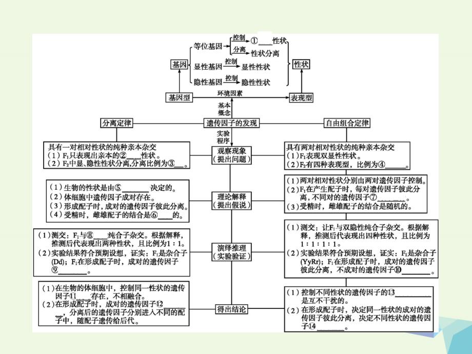 2018-2019学年高中生物 1 遗传因子的发现本章整合课件 新人教版_第2页