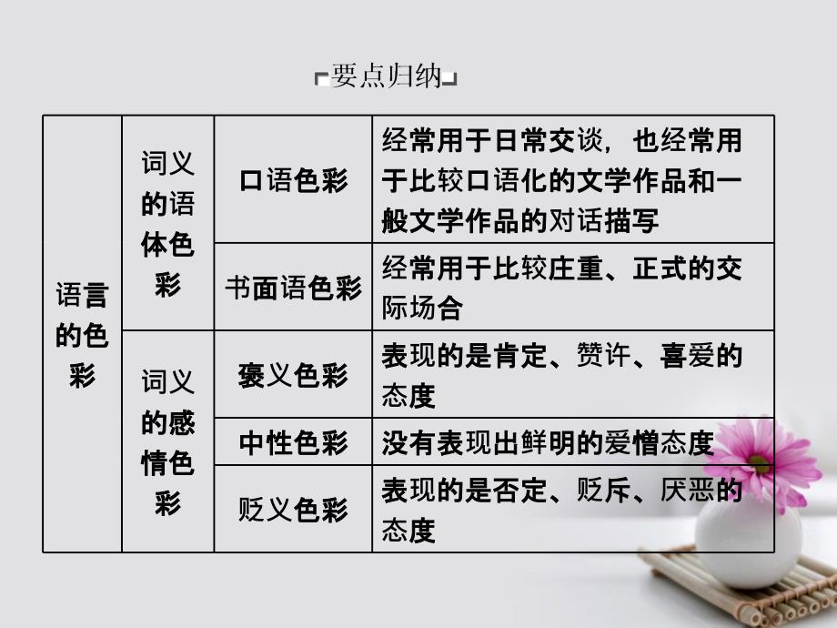 2018-2019学年高中语文第六课语言的艺术第三节淡妆浓抹总相宜-语言的色彩课件新人教版选修语言文字应用_第4页