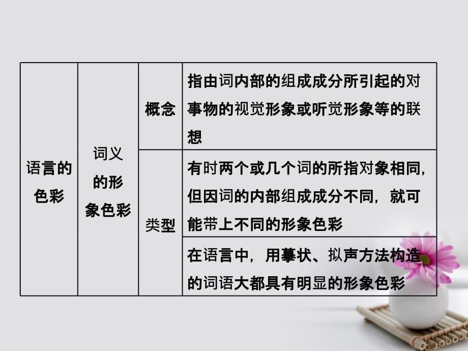 2018-2019学年高中语文第六课语言的艺术第三节淡妆浓抹总相宜-语言的色彩课件新人教版选修语言文字应用_第5页