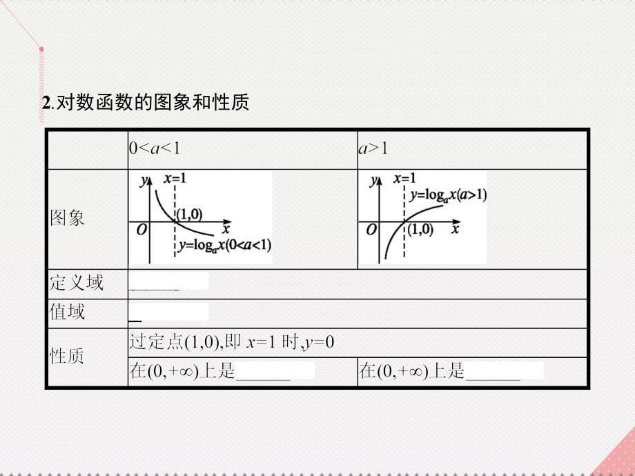 2018-2019学年高中数学 第3章 指数函数、对数函数和幂函数 3.2.2.1 对数函数的概念、图象及性质课件 苏教版必修1_第5页