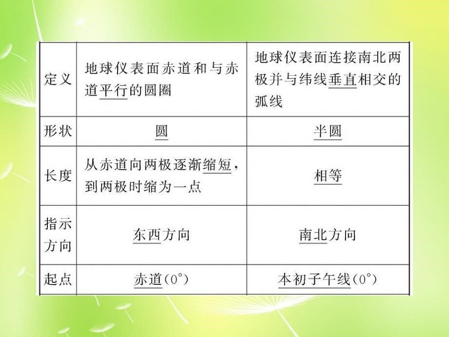 山东省邹平县实验中学八年级地理下册 专题一 地球、地图课件 湘教版_第5页