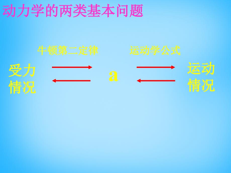 云南省保山市第一中学高中物理 4.6用牛顿定律解决问题（一）课件 新人教版必修1_第2页