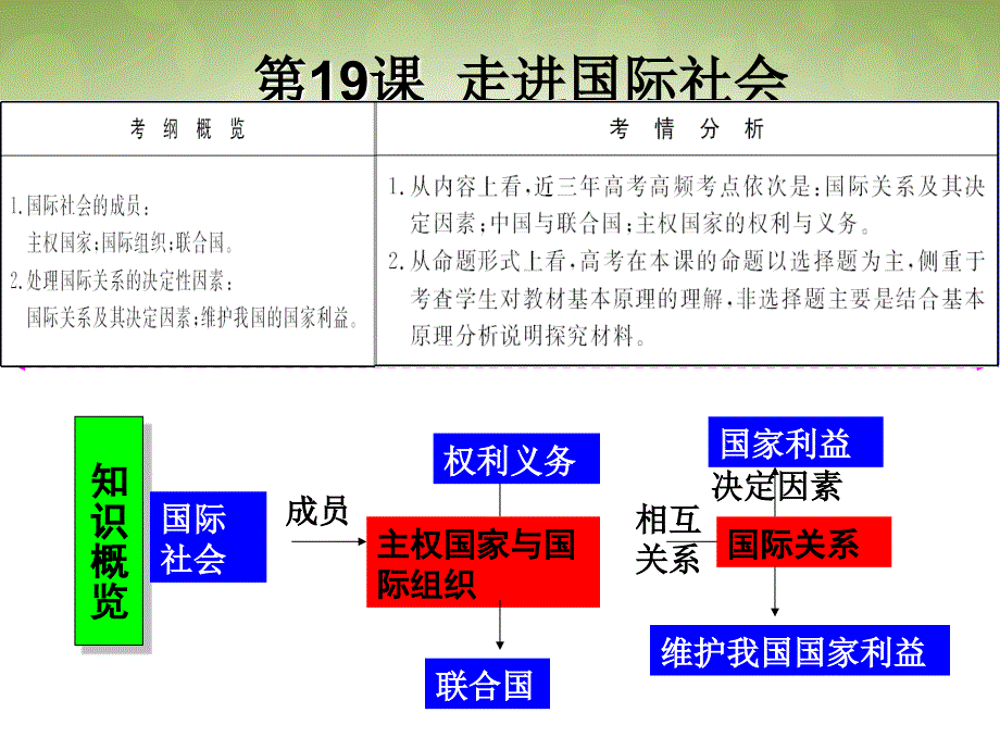 广东省高中政治 第8课 走进国际社会课件1 新人教版必修2_第2页