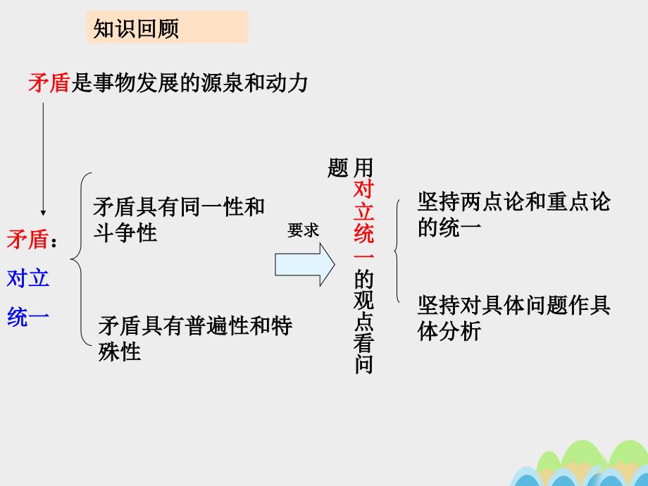 浙江省绍兴市高级中学高中政治 9.2 用对立统一的观点看问题课件 新人教版必修4_第2页