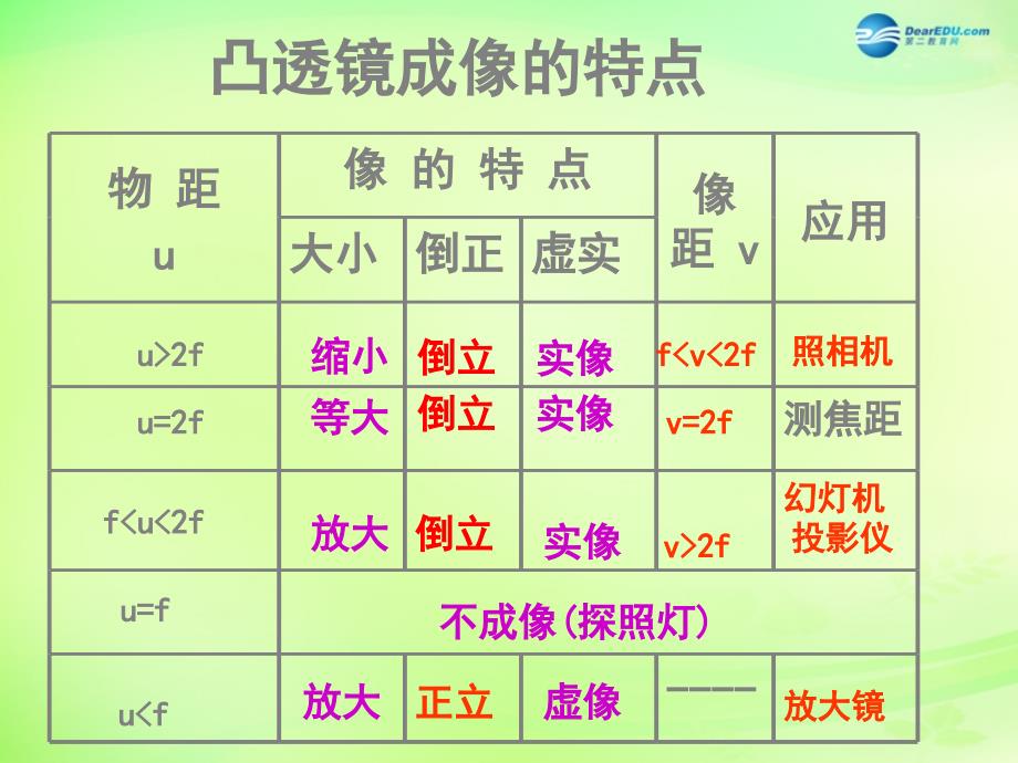 重庆市梁平实验中学八年级物理全册 4.6 神奇的眼睛课件 （新版）沪科版_第2页