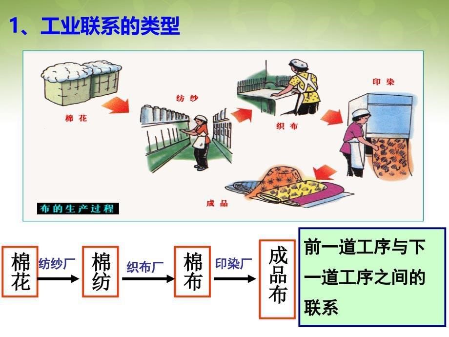 2018年高中地理 4.2 工业地域的形成课件 新人教版必修2_第5页