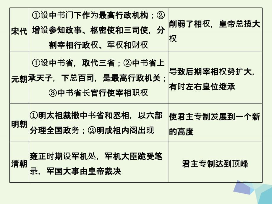 浙江专用2018-2019高中历史专题归纳提升一课件人民版_第4页