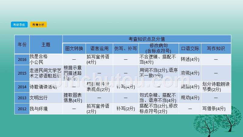 2018年中考语文总复习 第二部分 语文积累和综合运用 专题四 语文综合运用课件_第4页