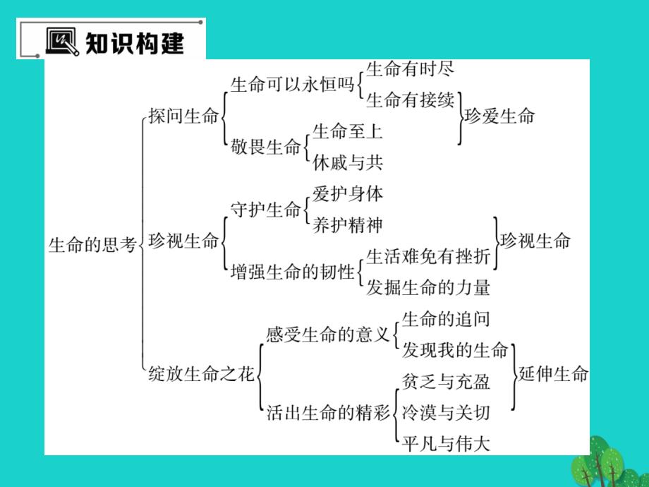 2018年七年级政治上册 第四单元 生命的思考重热点突破课件 新人教版（道德与法治）_第2页