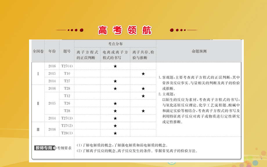 2018年高考化学二轮复习第一篇专题通关攻略专题一基本概念4离子反应课件_第2页