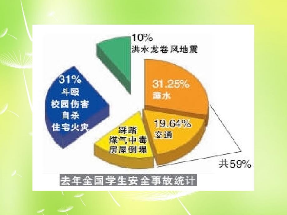 江苏省洪泽外国语中学七年级政治下册《21.2 关爱你我生命健康》课件 苏教版_第2页