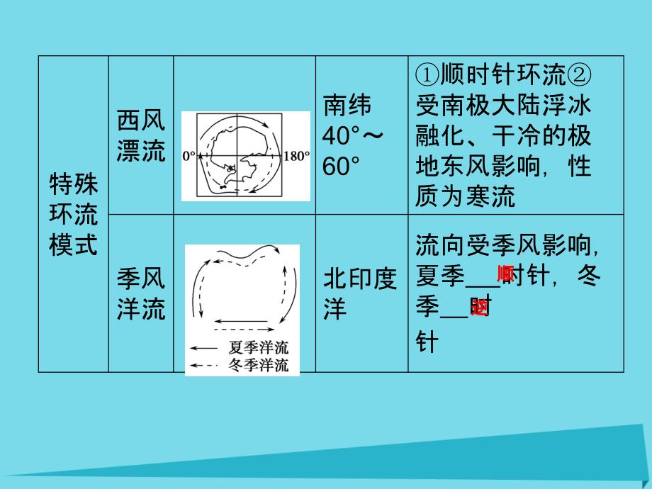 浙江省2018版高考地理总复习 第二章 自然环境中的物质运动和能量交换 第4课时 洋流对地理环境的影响（选考部分b版）课件 新人教版_第4页