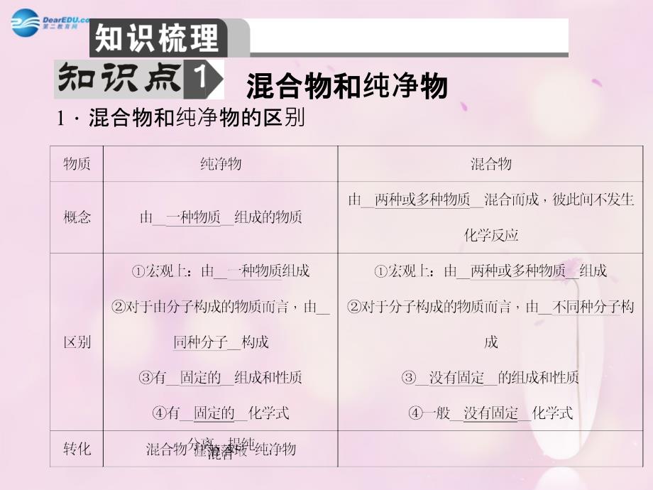 陕西省2018中考化学总复习 第8讲 物质的分类课件_第2页