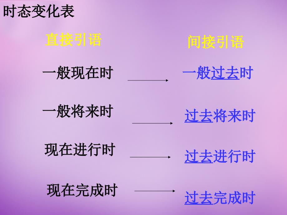 江西省芦溪宣风镇中学八年级英语下册 unit 4 he said i was hard-working preiod 2课件 人教新目标版_第4页