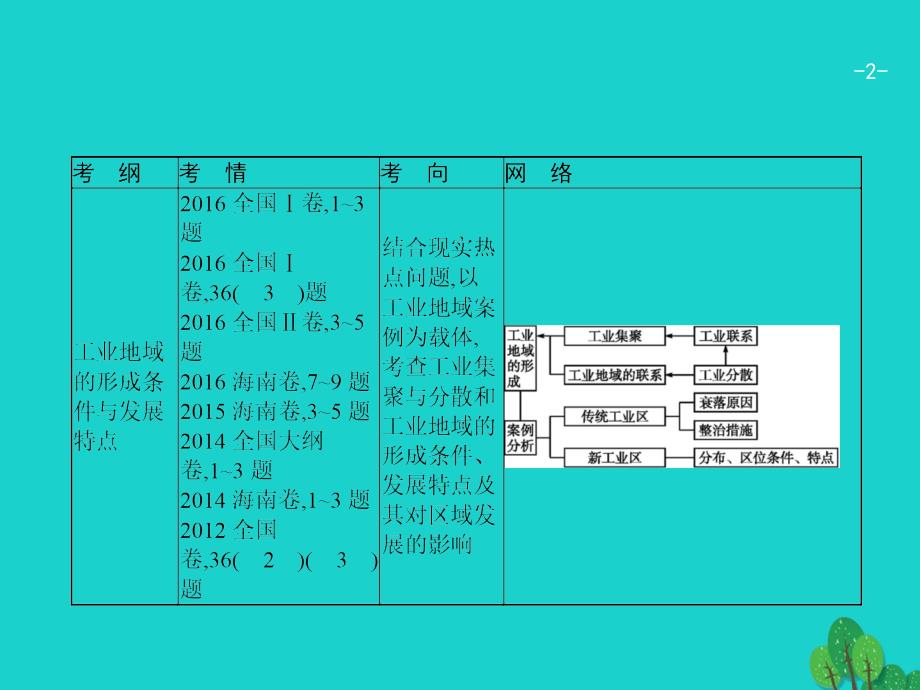 2018届高考地理一轮复习10.2工业地域的形成及其类型课件新人教版_第2页