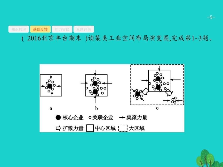 2018届高考地理一轮复习10.2工业地域的形成及其类型课件新人教版_第5页