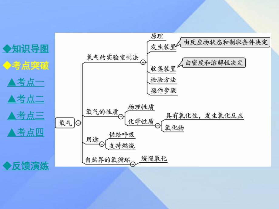 2018年秋九年级化学上册 第4单元 我们周围的空气单元小结教学课件 （新版）鲁教版_第4页