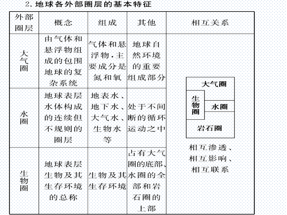 2019届高三上学期人教版地理专题复习课件：水循环与水资源课件_第3页