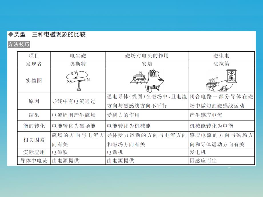 2018春九年级物理全册 第20章 电与磁 专题四 三种电磁现象课件 新人教版_第2页