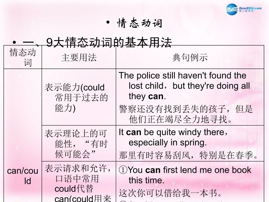 2018春高考英语一轮复习 语法专项突破 专题9 情态动词与虚拟语气课件 新人教版_第4页